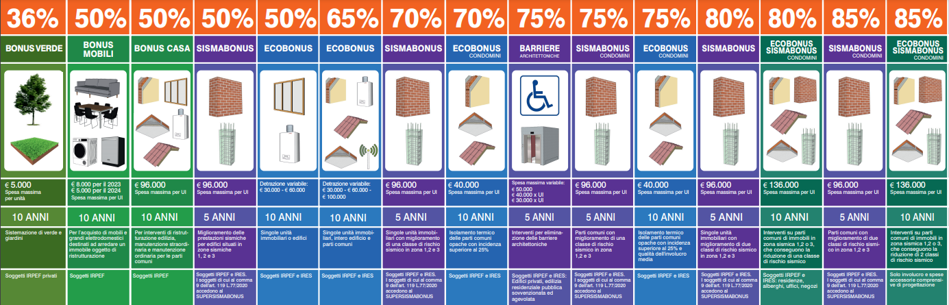 Bonus edilizi 2023: il poster riepilogativo
